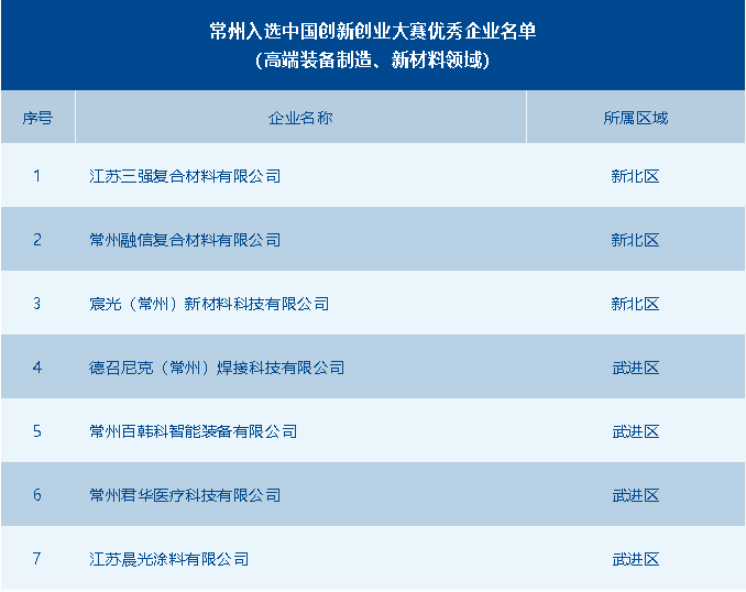 常州市獲評優秀企業數全省第一！第十一屆中國創新創業大賽高端裝備制造、新材料全國賽圓滿落幕 供稿：常州市科技局高新處 常州市生產力發展中心.png